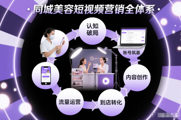 同城美容短视频营销全体系，从认知破局、账号筑基、内容创作、流量运营到到店转化的完整落地体系-极速搞钱云网创
